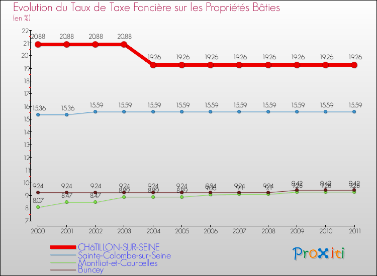Evolution du taux de la taxe foncière sur le bati pour CHâTILLON-SUR-SEINE et les communes proches Comparaison des taux de taxe foncière sur le bati pour CHâTILLON-SUR-SEINE et les communes voisines