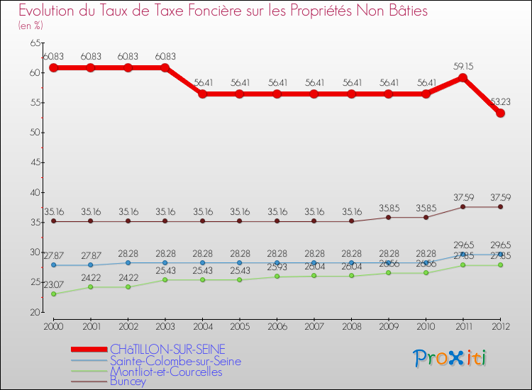 Evolution du taux de la taxe foncière sur les immeubles et terrains non batis pour CHâTILLON-SUR-SEINE et les communes proches de 2000 à 2012 Comparaison des taux de la taxe foncière sur les immeubles et terrains non batis pour CHâTILLON-SUR-SEINE et les communes voisines de 2000 à 2012