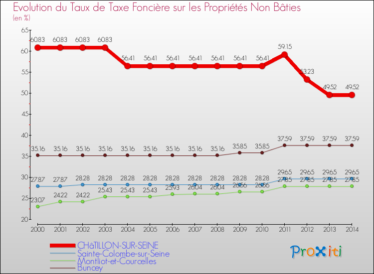Evolution du taux de la taxe foncière sur les immeubles et terrains non batis pour CHâTILLON-SUR-SEINE et les communes proches de 2000 à 2014 Comparaison des taux de la taxe foncière sur les immeubles et terrains non batis pour CHâTILLON-SUR-SEINE et les communes voisines de 2000 à 2014