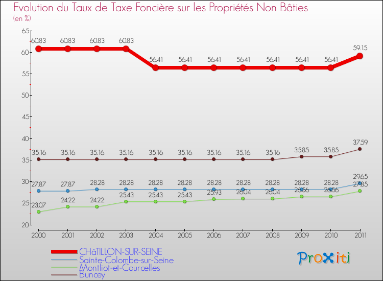 Evolution du taux de la taxe foncière sur les immeubles et terrains non batis pour CHâTILLON-SUR-SEINE et les communes proches Comparaison des taux de la taxe foncière sur les immeubles et terrains non batis pour CHâTILLON-SUR-SEINE et les communes voisines