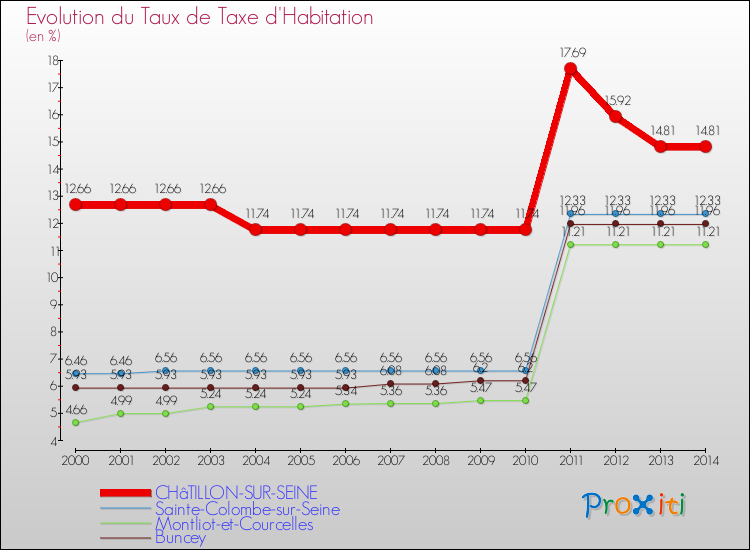 Evolution du taux de la taxe d'habitation pour CHâTILLON-SUR-SEINE et les communes proches de 2000 à 2014 Comparaison des taux de la taxe d'habitation pour CHâTILLON-SUR-SEINE et les communes voisines de 2000 à 2014