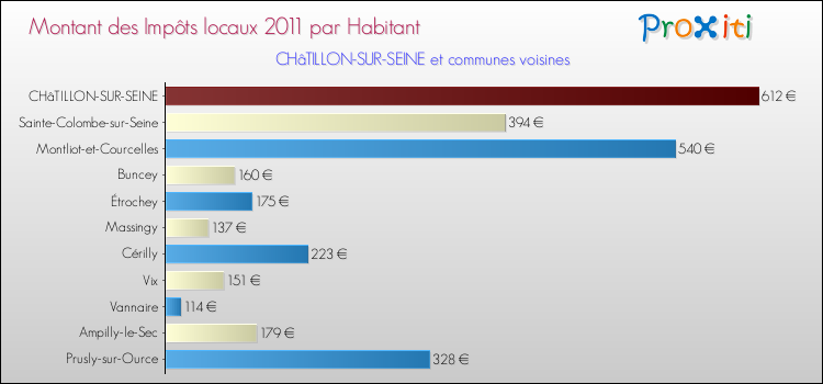 Montant des impôts locaux par Habitant pour CHâTILLON-SUR-SEINE et les communes proches Comparaison des impôts locaux par habitant pour CHâTILLON-SUR-SEINE et les communes voisines