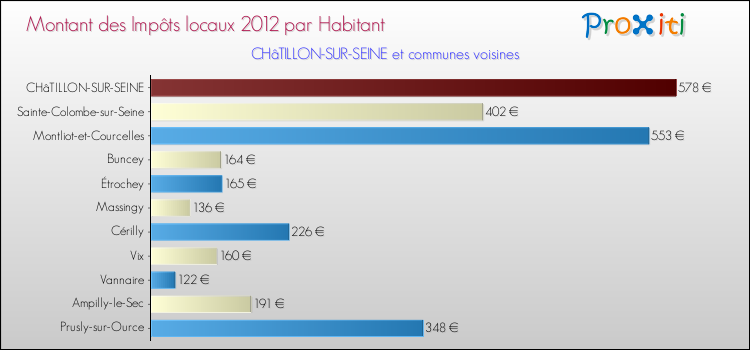 Montant des impôts locaux par Habitant pour CHâTILLON-SUR-SEINE et les communes proches Comparaison des impôts locaux par habitant pour CHâTILLON-SUR-SEINE et les communes voisines