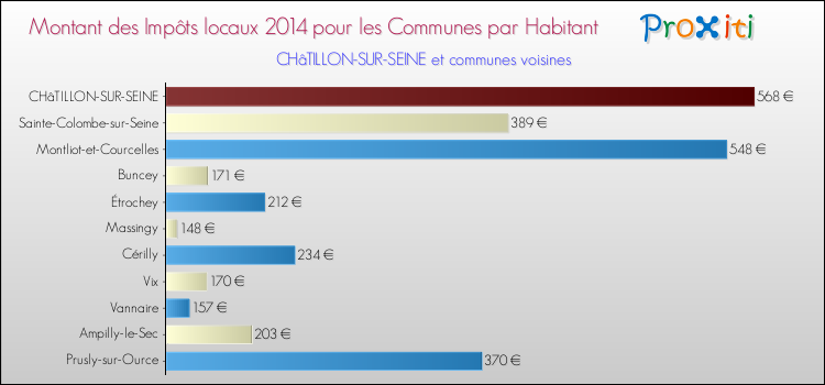 Montant des impôts locaux par Habitant pour CHâTILLON-SUR-SEINE et les communes proches en 2014 Comparaison des impôts locaux par habitant pour CHâTILLON-SUR-SEINE et les communes voisines en 2014