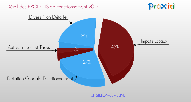Décomposition du Budget de Fonctionnement 2012 de la commune de CHâTILLON-SUR-SEINE Budget de Fonctionnement 2012 pour la commune de CHâTILLON-SUR-SEINE