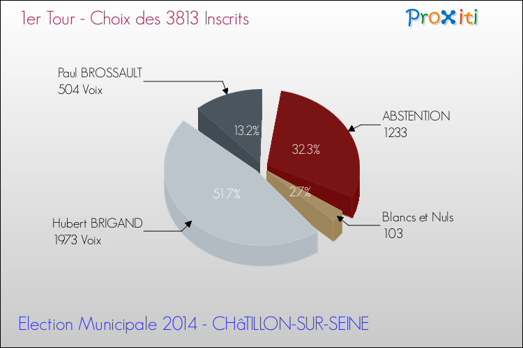 Résultats par rapport aux inscrits au 1er Tour des Elections Municipales 2014 de la commune de CHâTILLON-SUR-SEINE Elections Municipales 2014 - Résultats par rapport aux inscrits au 1er Tour pour la commune de CHâTILLON-SUR-SEINE