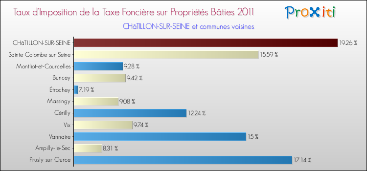Taux d'imposition de la taxe foncière sur le bati 2011 pour CHâTILLON-SUR-SEINE et les communes proches Comparaison des taux d'imposition de la taxe foncière sur le bati 2011 pour CHâTILLON-SUR-SEINE et les communes voisines