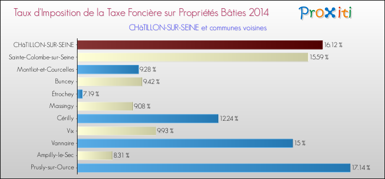 Taux d'imposition de la taxe foncière sur le bati 2014 pour CHâTILLON-SUR-SEINE et les communes proches Comparaison des taux d'imposition de la taxe foncière sur le bati 2014 pour CHâTILLON-SUR-SEINE et les communes voisines
