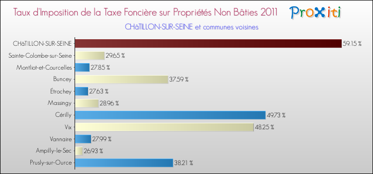 Taux d'imposition de la taxe foncière sur les immeubles et terrains non batis 2011 pour CHâTILLON-SUR-SEINE et les communes proches Comparaison des taux d'imposition de la taxe foncière sur les immeubles et terrains non batis 2011 pour CHâTILLON-SUR-SEINE et les communes voisines