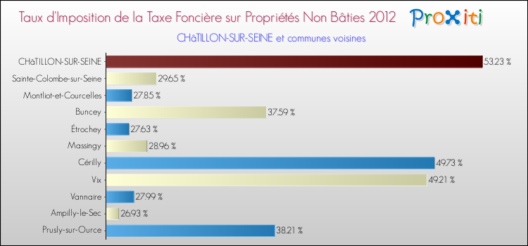 Taux d'imposition de la taxe foncière sur les immeubles et terrains non batis 2012 pour CHâTILLON-SUR-SEINE et les communes proches Comparaison des taux d'imposition de la taxe foncière sur les immeubles et terrains non batis 2012 pour CHâTILLON-SUR-SEINE et les communes voisines