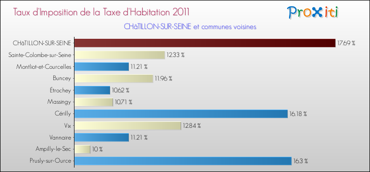 Taux d'imposition de la taxe d'habitation 2011 pour CHâTILLON-SUR-SEINE et les communes proches Comparaison des taux d'imposition de la taxe d'habitation 2011 pour CHâTILLON-SUR-SEINE et les communes voisines