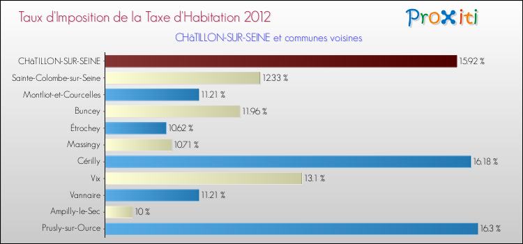Taux d'imposition de la taxe d'habitation 2012 pour CHâTILLON-SUR-SEINE et les communes proches Comparaison des taux d'imposition de la taxe d'habitation 2012 pour CHâTILLON-SUR-SEINE et les communes voisines