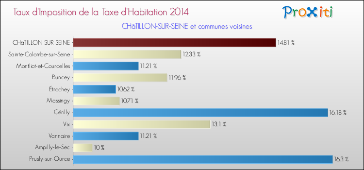 Taux d'imposition de la taxe d'habitation 2014 pour CHâTILLON-SUR-SEINE et les communes proches Comparaison des taux d'imposition de la taxe d'habitation 2014 pour CHâTILLON-SUR-SEINE et les communes voisines