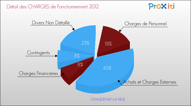 Décomposition des Charges de Fonctionnement 2012 de la commune de CHAUDENAY-LA-VILLE Charges de Fonctionnement 2012 pour la commune de CHAUDENAY-LA-VILLE