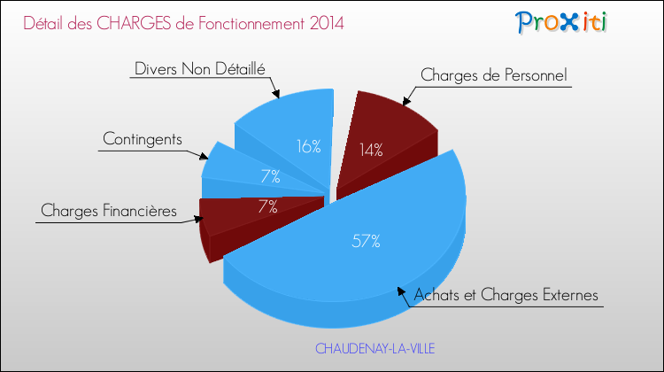 Décomposition des Charges de Fonctionnement 2014 de la commune de CHAUDENAY-LA-VILLE Charges de Fonctionnement 2014 pour la commune de CHAUDENAY-LA-VILLE