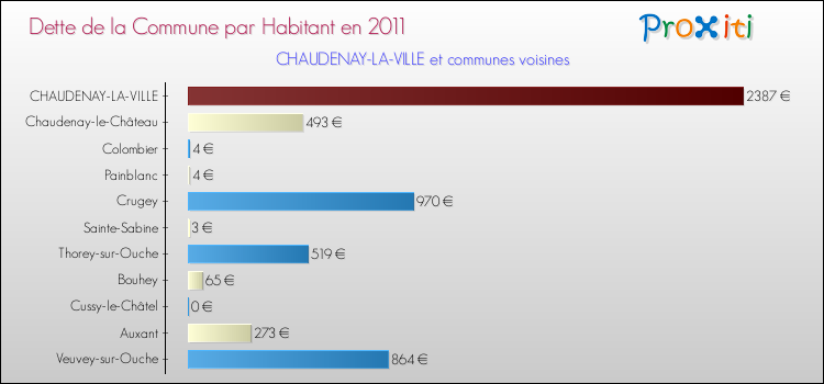 Dette par habitant de la commune en 2011 pour CHAUDENAY-LA-VILLE et les communes proches Comparaison de la dette par habitant de la commune en 2011 pour CHAUDENAY-LA-VILLE et les communes voisines