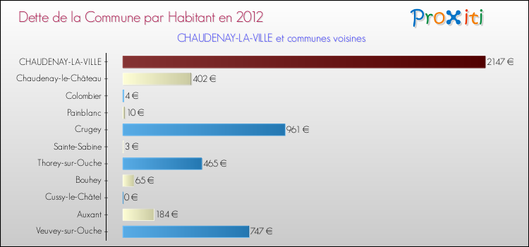 Dette par habitant de la commune en 2012 pour CHAUDENAY-LA-VILLE et les communes proches Comparaison de la dette par habitant de la commune en 2012 pour CHAUDENAY-LA-VILLE et les communes voisines