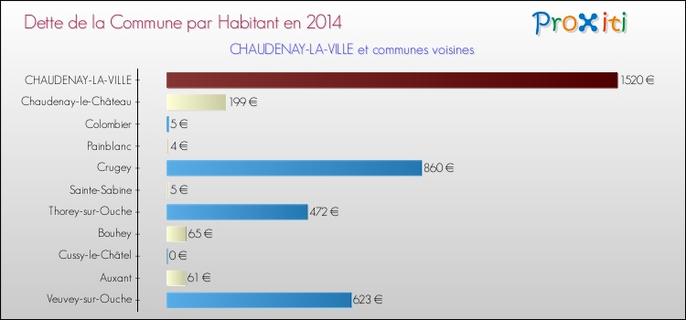 Dette par habitant de la commune en 2014 pour CHAUDENAY-LA-VILLE et les communes proches Comparaison de la dette par habitant de la commune en 2014 pour CHAUDENAY-LA-VILLE et les communes voisines