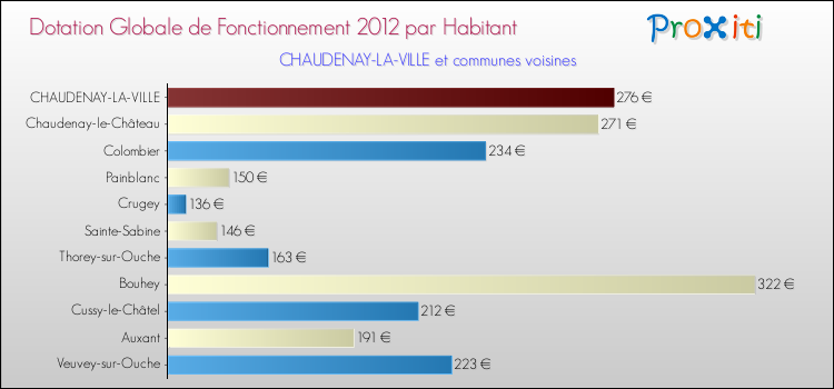 Montant des dotations globales de fonctionnement DGF par Habitant pour CHAUDENAY-LA-VILLE et les communes proches Comparaison des des dotations globales de fonctionnement DGF par habitant pour CHAUDENAY-LA-VILLE et les communes voisines