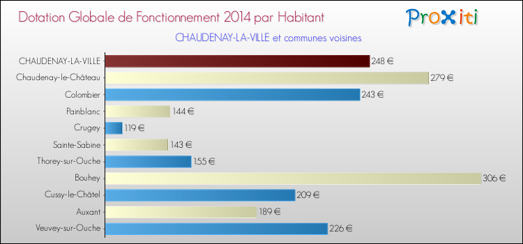 Montant des dotations globales de fonctionnement DGF par Habitant pour CHAUDENAY-LA-VILLE et les communes proches en 2014. Comparaison des des dotations globales de fonctionnement DGF par habitant pour CHAUDENAY-LA-VILLE et les communes voisines en 2014.