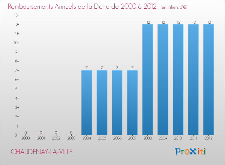Evolution de l'annuité de la dette pour la commune de CHAUDENAY-LA-VILLE de 2000 à 2012 Annuités de la dette pour CHAUDENAY-LA-VILLE de 2000 à 2012