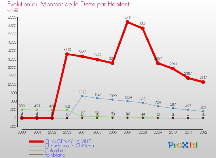 Evolution de la dette par habitant pour la commune de CHAUDENAY-LA-VILLE et les communes proches de 2000 à 2012 Comparaison de la dette par habitant pour CHAUDENAY-LA-VILLE et les communes voisines de 2000 à 2012