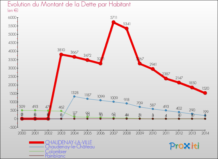 Evolution de la dette par habitant pour la commune de CHAUDENAY-LA-VILLE et les communes proches de 2000 à 2014 Comparaison de la dette par habitant pour CHAUDENAY-LA-VILLE et les communes voisines de 2000 à 2014