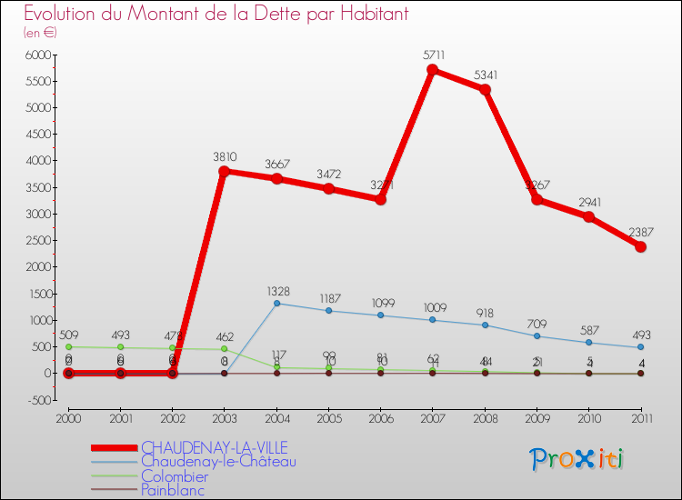 Evolution de la dette par habitant pour la commune de CHAUDENAY-LA-VILLE et les communes proches Comparaison de la dette par habitant pour CHAUDENAY-LA-VILLE et les communes voisines
