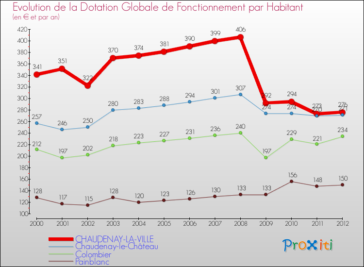 Evolution et montant de la dotation globale de fonctionnement par Habitant pour CHAUDENAY-LA-VILLE et les communes proches Comparaison des dotations globales de fonctionnement par habitant pour CHAUDENAY-LA-VILLE et les communes voisines
