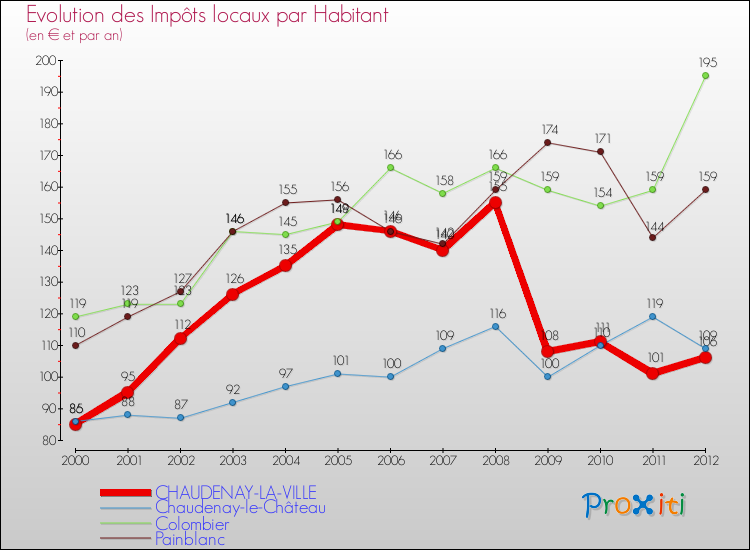 Evolution et montant des impôts locaux par Habitant pour CHAUDENAY-LA-VILLE et les communes proches Comparaison des impôts locaux par habitant pour CHAUDENAY-LA-VILLE et les communes voisines