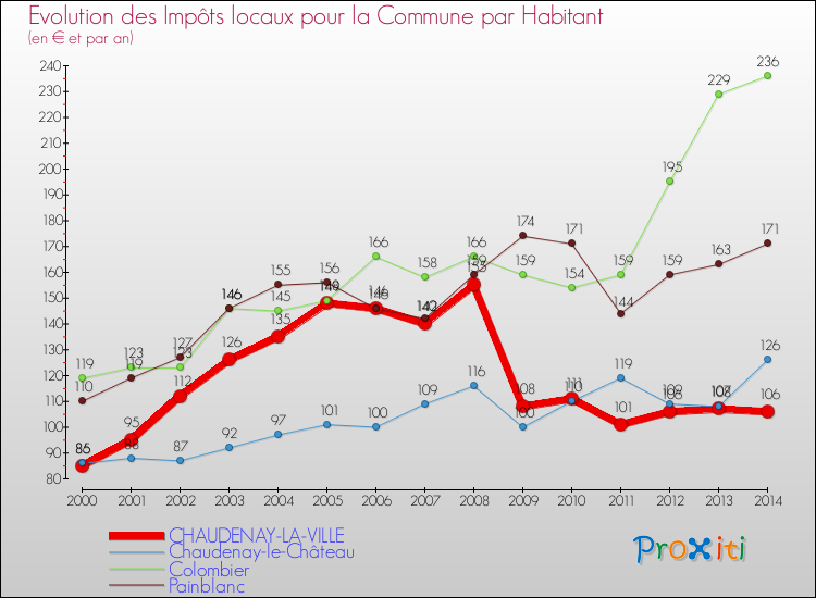 Evolution et montant des impôts locaux par Habitant pour CHAUDENAY-LA-VILLE et les communes proches de 2000 à 2014 Comparaison des impôts locaux par habitant pour CHAUDENAY-LA-VILLE et les communes voisines de 2000 à 2014