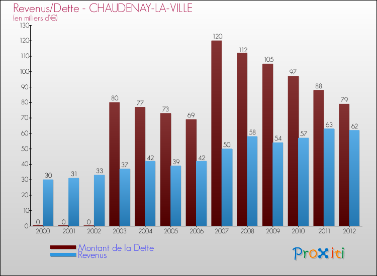 Evolution comparée de la dette et des revenus pour la commune de CHAUDENAY-LA-VILLE de 2000 à 2012 Comparaison de la dette et des revenus pour CHAUDENAY-LA-VILLE de 2000 à 2012
