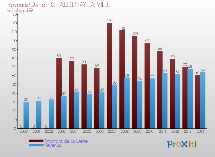 Evolution comparée de la dette et des revenus pour la commune de CHAUDENAY-LA-VILLE de 2000 à 2014 Comparaison de la dette et des revenus pour CHAUDENAY-LA-VILLE de 2000 à 2014