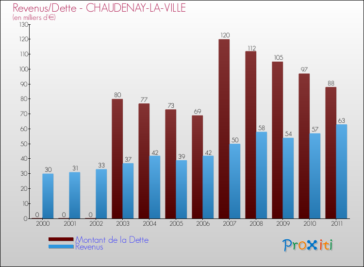 Evolution comparée de la dette et des revenus pour la commune de CHAUDENAY-LA-VILLE de 2000 à 2011 Comparaison de la dette et des revenus pour CHAUDENAY-LA-VILLE de 2000 à 2011