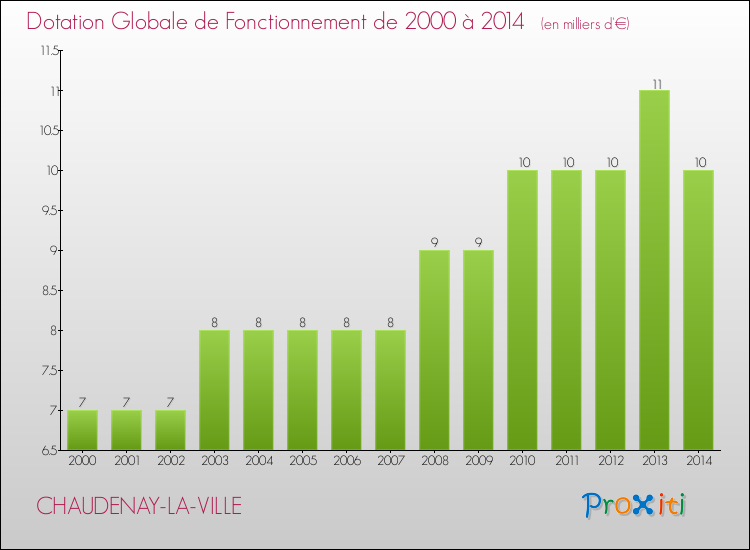 Evolution du montant de la Dotation Globale de Fonctionnement pour la commune de CHAUDENAY-LA-VILLE de 2000 à 2014 Evolution du montant de la Dotation Globale de Fonctionnement pour CHAUDENAY-LA-VILLE de 2000 à 2014