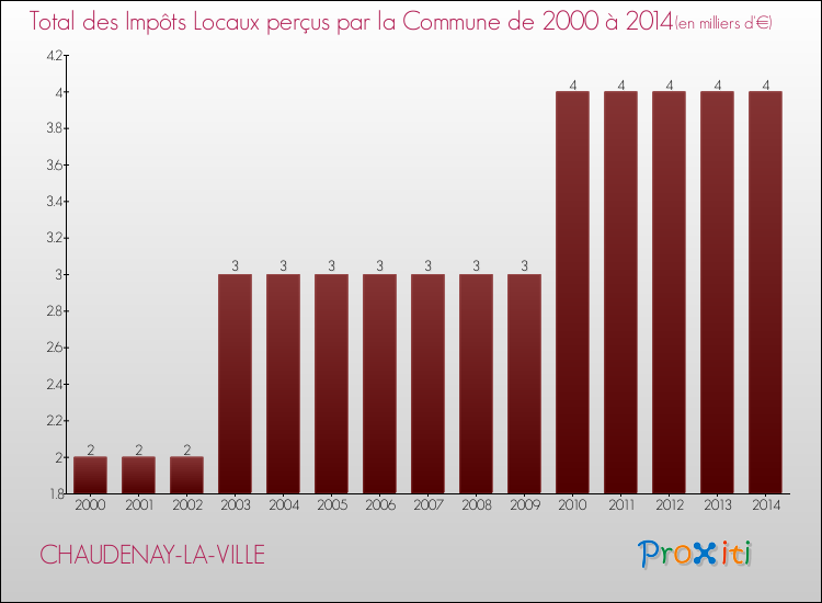 Evolution des Impôts Locaux pour la commune de CHAUDENAY-LA-VILLE de 2000 à 2014 Evolution des Impôts Locaux pour CHAUDENAY-LA-VILLE de 2000 à 2014