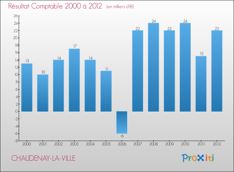 Evolution du résultat comptable pour la commune de CHAUDENAY-LA-VILLE de 2000 à 2012 Evolution du résultat comptable pour CHAUDENAY-LA-VILLE de 2000 à 2012