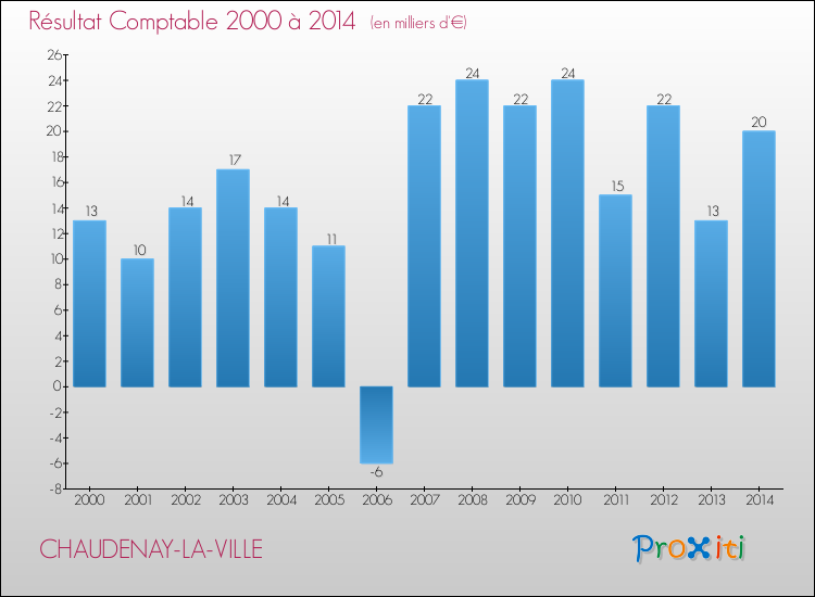 Evolution du résultat comptable pour la commune de CHAUDENAY-LA-VILLE de 2000 à 2014 Evolution du résultat comptable pour CHAUDENAY-LA-VILLE de 2000 à 2014
