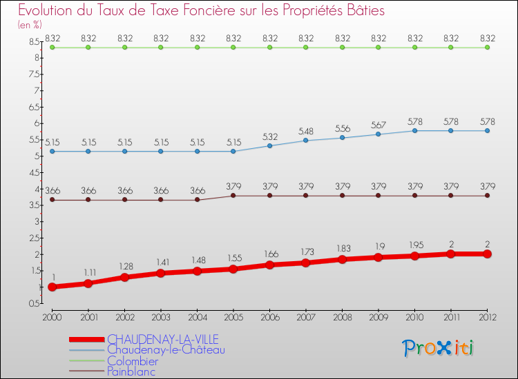 Evolution du taux de la taxe foncière sur le bati pour CHAUDENAY-LA-VILLE et les communes proches de 2000 à 2012 Comparaison des taux de taxe foncière sur le bati pour CHAUDENAY-LA-VILLE et les communes voisines de 2000 à 2012