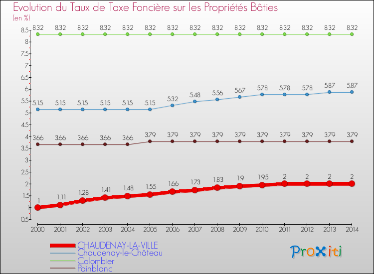 Evolution du taux de la taxe foncière sur le bati pour CHAUDENAY-LA-VILLE et les communes proches de 2000 à 2014 Comparaison des taux de taxe foncière sur le bati pour CHAUDENAY-LA-VILLE et les communes voisines de 2000 à 2014