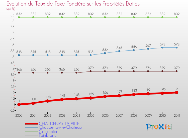 Evolution du taux de la taxe foncière sur le bati pour CHAUDENAY-LA-VILLE et les communes proches Comparaison des taux de taxe foncière sur le bati pour CHAUDENAY-LA-VILLE et les communes voisines