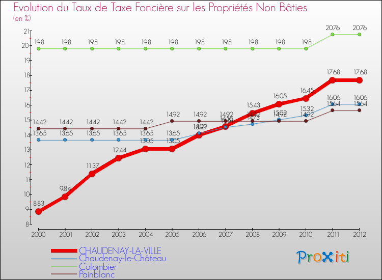 Evolution du taux de la taxe foncière sur les immeubles et terrains non batis pour CHAUDENAY-LA-VILLE et les communes proches de 2000 à 2012 Comparaison des taux de la taxe foncière sur les immeubles et terrains non batis pour CHAUDENAY-LA-VILLE et les communes voisines de 2000 à 2012