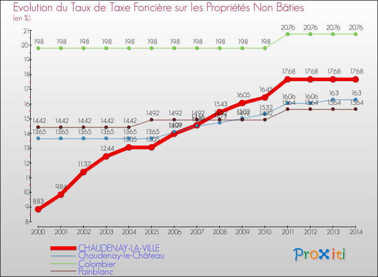 Evolution du taux de la taxe foncière sur les immeubles et terrains non batis pour CHAUDENAY-LA-VILLE et les communes proches de 2000 à 2014 Comparaison des taux de la taxe foncière sur les immeubles et terrains non batis pour CHAUDENAY-LA-VILLE et les communes voisines de 2000 à 2014