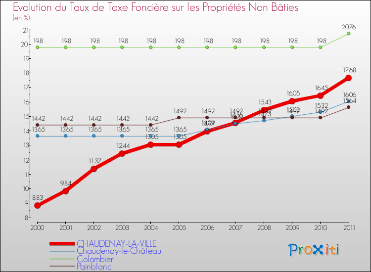Evolution du taux de la taxe foncière sur les immeubles et terrains non batis pour CHAUDENAY-LA-VILLE et les communes proches Comparaison des taux de la taxe foncière sur les immeubles et terrains non batis pour CHAUDENAY-LA-VILLE et les communes voisines