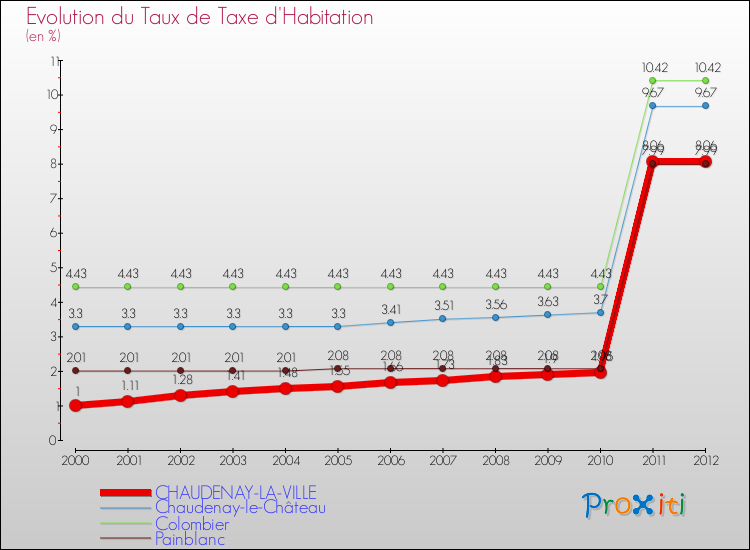 Evolution du taux de la taxe d'habitation pour CHAUDENAY-LA-VILLE et les communes proches Comparaison des taux de la taxe d'habitation pour CHAUDENAY-LA-VILLE et les communes voisines