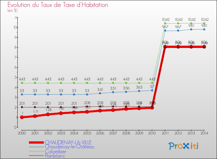 Evolution du taux de la taxe d'habitation pour CHAUDENAY-LA-VILLE et les communes proches de 2000 à 2014 Comparaison des taux de la taxe d'habitation pour CHAUDENAY-LA-VILLE et les communes voisines de 2000 à 2014