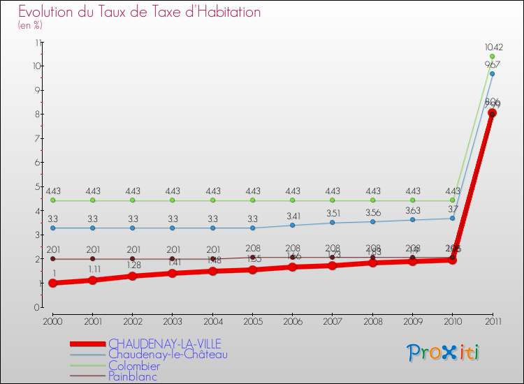 Evolution du taux de la taxe d'habitation pour CHAUDENAY-LA-VILLE et les communes proches Comparaison des taux de la taxe d'habitation pour CHAUDENAY-LA-VILLE et les communes voisines