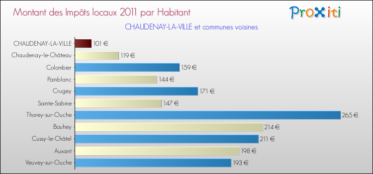 Montant des impôts locaux par Habitant pour CHAUDENAY-LA-VILLE et les communes proches Comparaison des impôts locaux par habitant pour CHAUDENAY-LA-VILLE et les communes voisines