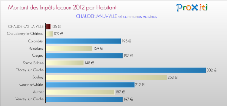 Montant des impôts locaux par Habitant pour CHAUDENAY-LA-VILLE et les communes proches Comparaison des impôts locaux par habitant pour CHAUDENAY-LA-VILLE et les communes voisines