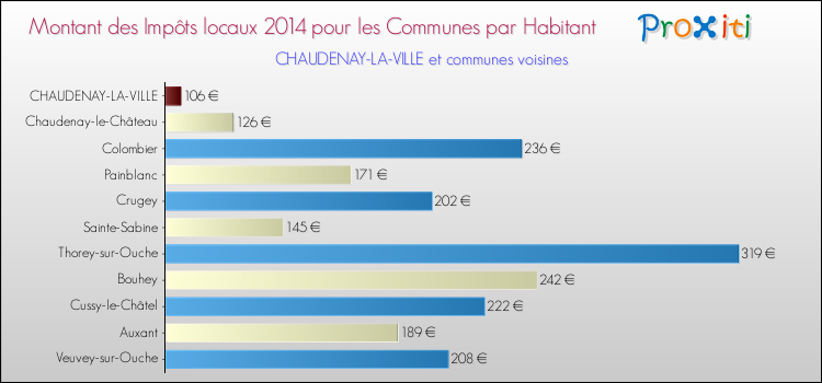 Montant des impôts locaux par Habitant pour CHAUDENAY-LA-VILLE et les communes proches en 2014 Comparaison des impôts locaux par habitant pour CHAUDENAY-LA-VILLE et les communes voisines en 2014